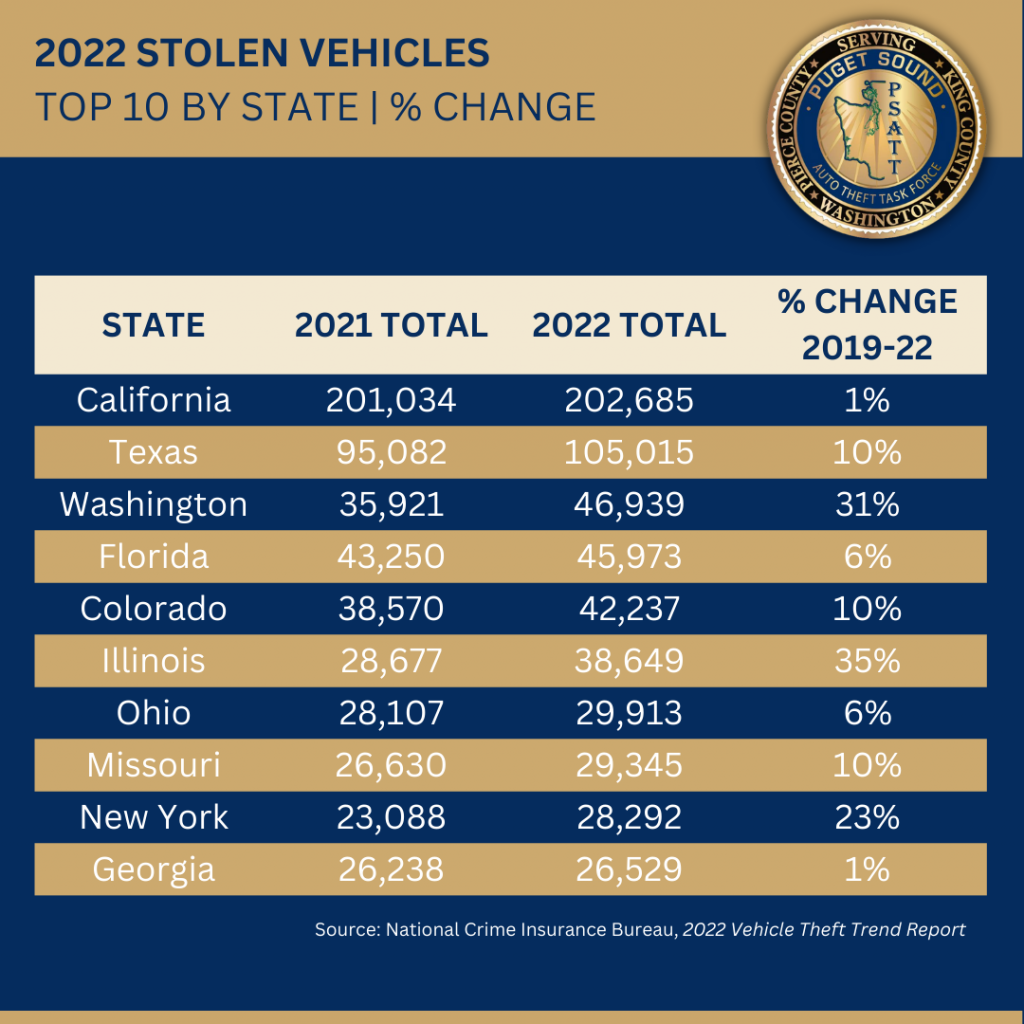 New report Washington ranks third in nation for auto theft