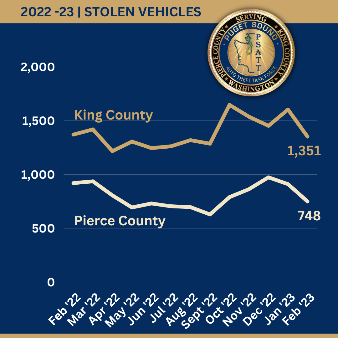 PSATTF releases auto theft stats for February Puget Sound Auto Theft