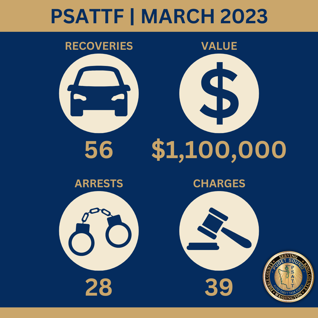 PSATTF releases auto theft stats for March Puget Sound Auto Theft
